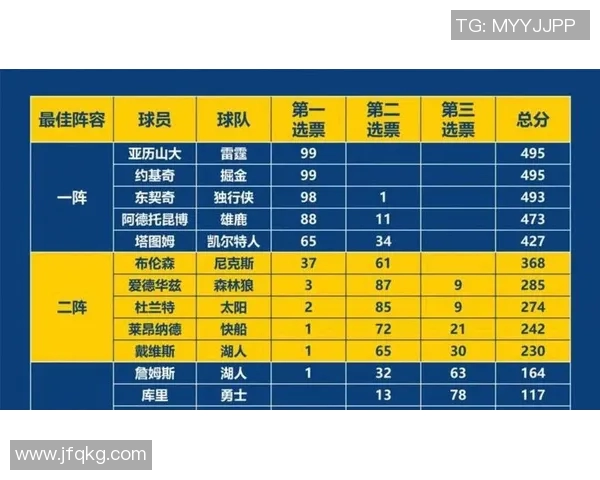 雄鹿队战绩持续上升,已悄然升至东部第二 雄鹿队战绩持续上升,已悄然升至东部第二
